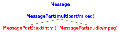 Figure 3: Mapping to classes