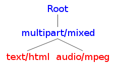 Figure 1: Small multipart example