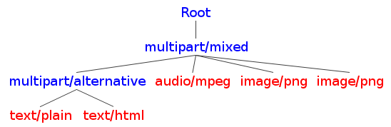 Figure 2: Larger multipart example